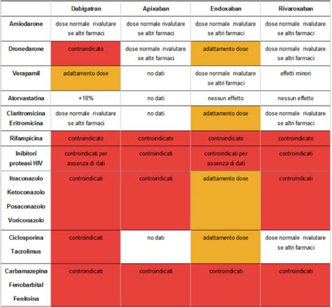 grafico che illustra le principali interazioni farmacologiche e controindicazioni del metronidazolo