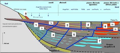 Sezione stratigrafica schematica del sottosuolo della Pianura Padana