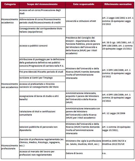Schema dei titoli di studio validi per educatori dell'infanzia in Italia e percorsi transitori