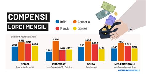 Grafico comparativo degli stipendi medi per educatori dell'infanzia in base all'esperienza