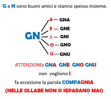 schema grafico sulle parole con GNA, GNE, GNI, GNO, GNU