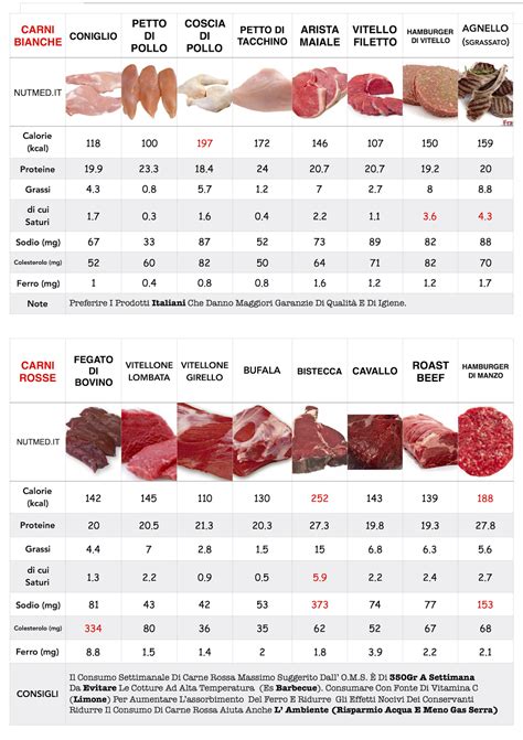 Tabella comparativa dei nutrienti in carni bianche e rosse