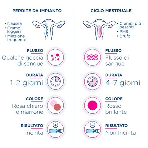 Infografica che confronta i sintomi dei dolori da impianto e dei dolori mestruali