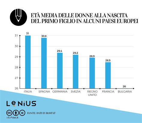 Grafico sull'età media delle donne al primo parto in diversi paesi
