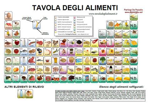 tavola degli alimenti consigliati e antinfiammatori per la salute della pelle
