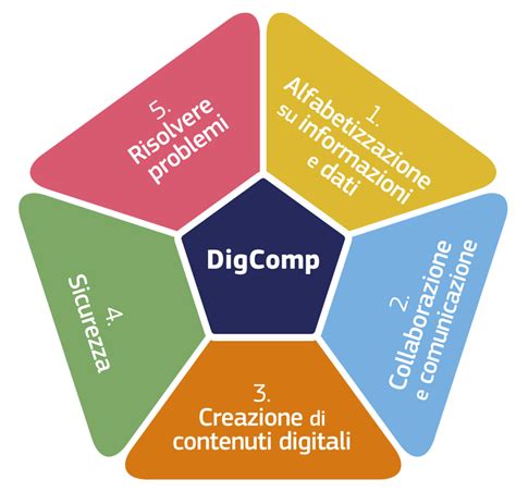 Diagramma che illustra le 5 aree di apprendimento del corso di Laurea Magistrale