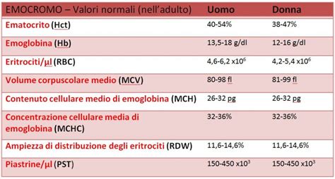 Schema dell'interpretazione di un emocromo completo