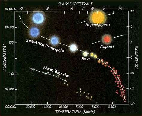 diagramma Hertzsprung-Russell che illustra la sequenza principale