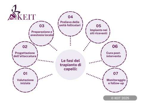infografica sulle fasi del recupero post-operatorio e igiene quotidiana