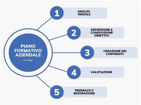 Pianificazione efficace delle lezioni private