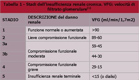 tabella di adattamento del dosaggio per danno renale