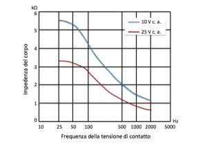 Grafico sulla frequenza degli effetti collaterali comuni di Debridat