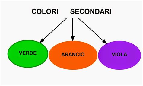 grafico esplicativo dei colori primari e secondari