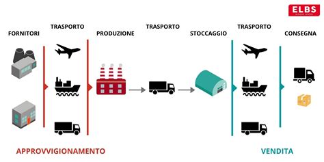 Schema logistico che mostra il percorso dal magazzino del venditore alla consegna al cliente finale