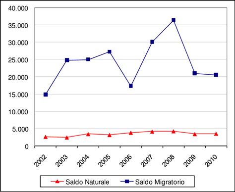 Grafico a barre del saldo naturale e del saldo migratorio