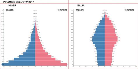 Grafico a torta della composizione della popolazione per fasce d'età