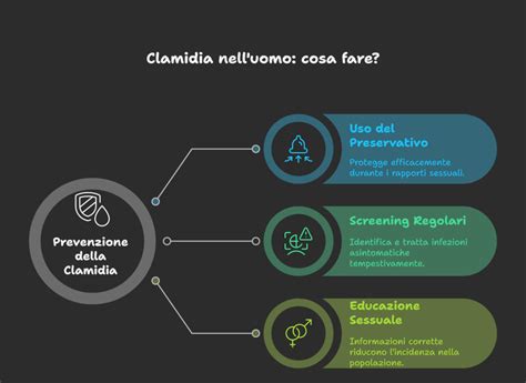 Infografica sulle modalità di trasmissione della clamidia