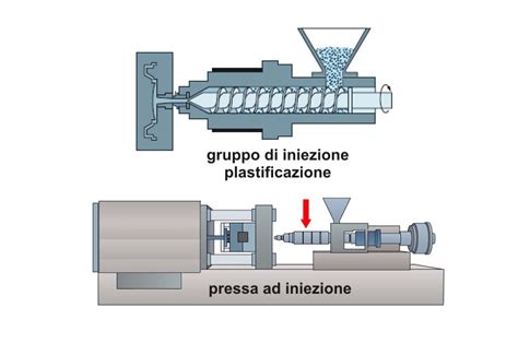 Diagramma dello stampaggio a iniezione