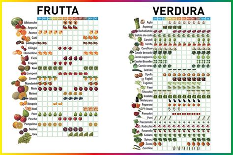 Tavola comparativa dei nutrienti in frutta e verdura