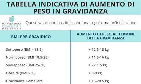 Grafico Aumento di Peso in Gravidanza per BMI
