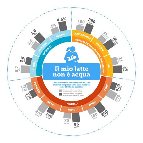 infografica comparativa sulla composizione lipidica del latte materno rispetto ai sostituti artificiali