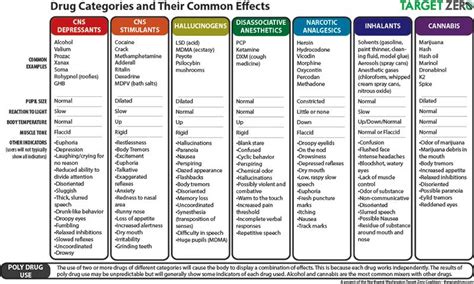Chart of common drug side effects