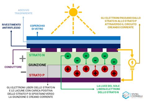 schema infografico che mostra la struttura stratificata di un pannolino Pillo e la sua capacità di assorbimento