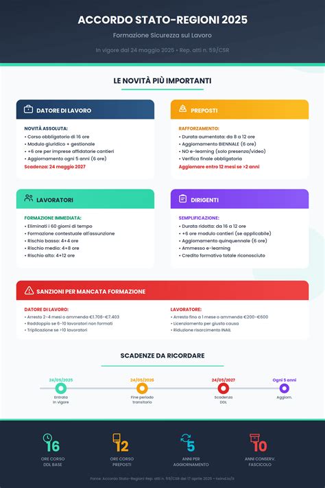 Diagramma delle 10 Linee d'Azione dell'Accordo Stato-Regioni