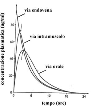 grafico che illustra il tasso di assorbimento intestinale e la distribuzione sistemica dei farmaci antielmintici