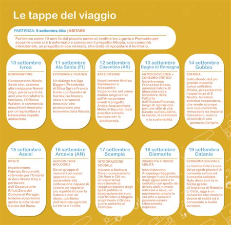 Schema illustrativo che mostra le tappe principali della cronistoria della gravidanza condivisa dalla coppia sui social