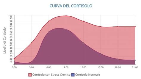 Grafico che mostra i livelli di cortisolo in condizioni di stress