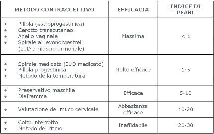rappresentazione grafica dell'efficacia contraccettiva e indice di Pearl