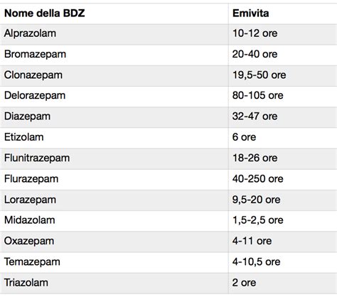 Tabella: Confronto Benzodiazepine (emivita e compatibilità)