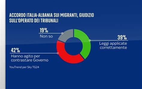 Grafico che mostra l'aumento degli aborti tra donne immigrate in Italia