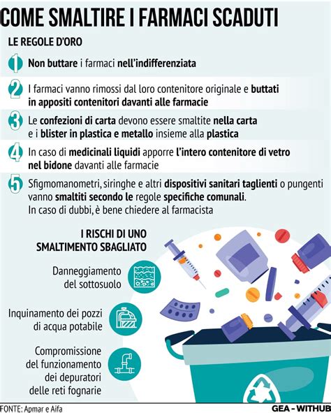 infografica che illustra le corrette procedure di smaltimento dei farmaci scaduti