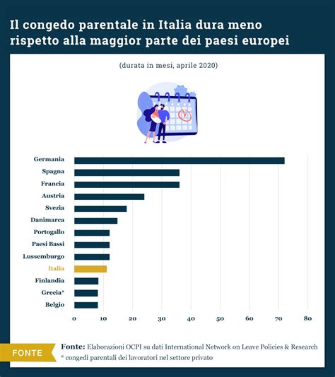 schema grafico che riassume la durata dei congedi per diverse categorie di lavoratori