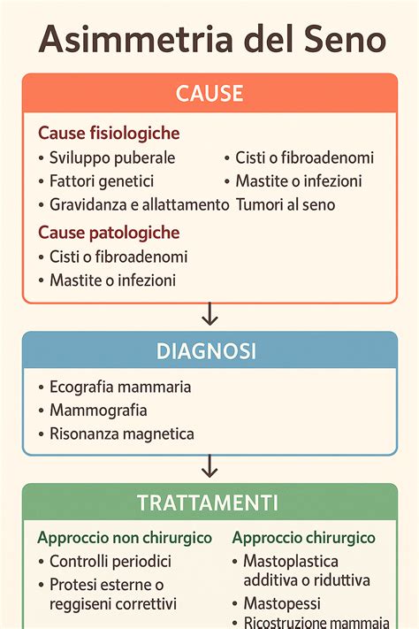 Cause dell'asimmetria mammaria