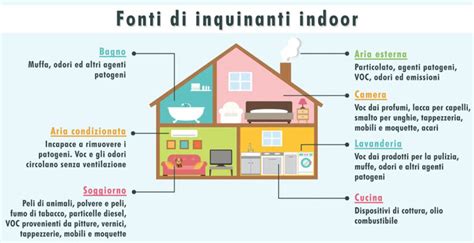 Mappa delle fonti di inquinamento indoor