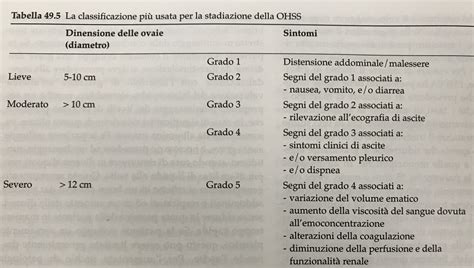 Diagramma della sindrome da iperstimolazione ovarica (OHSS)