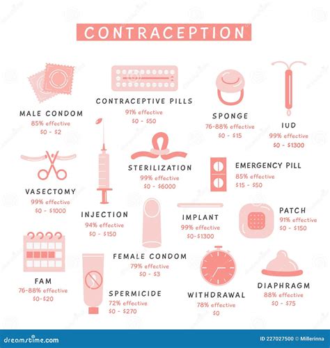 Infographic comparing different contraceptive methods compatible with breastfeeding