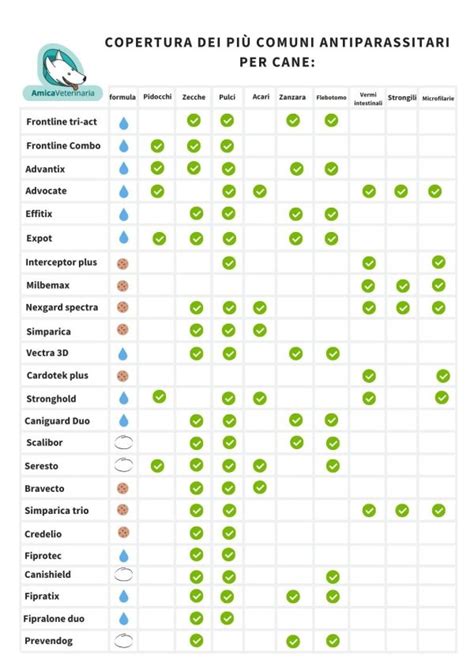 Tabella comparativa di antiparassitari per cagne in allattamento