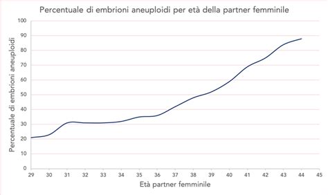 Probabilità di embrione aneuploide in base all'età materna