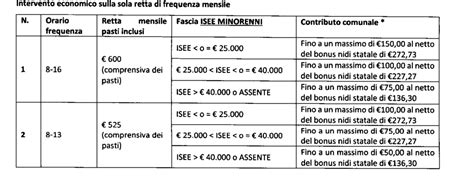 Grafico comparativo costi asilo nido vs scuola materna