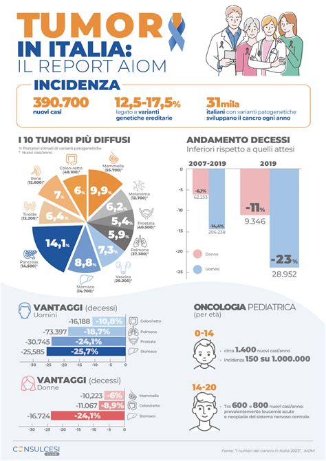 Diagramma che mostra la bassa incidenza di tumori ovarici borderline