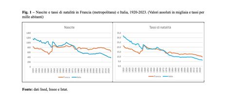 Grafico comparativo dei livelli di fecondità e sostituzione