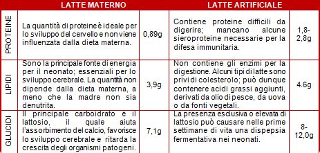 Grafico comparativo latte materno e latte artificiale