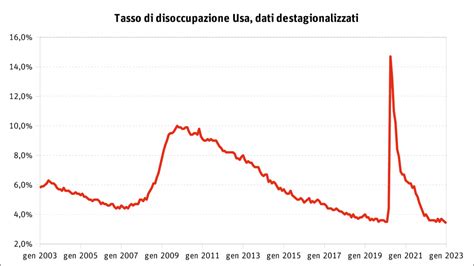 Grafico comparativo: Tasso di successo della gravidanza in base al tempo di crioconservazione