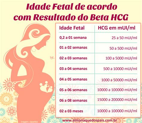 Gráfico de níveis de Beta-hCG por semana de gestação