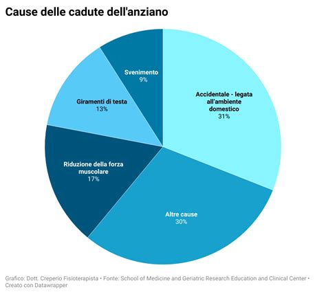 Grafico delle cause di oligoidramnios