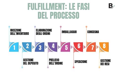 Fasi del processo di FIVET